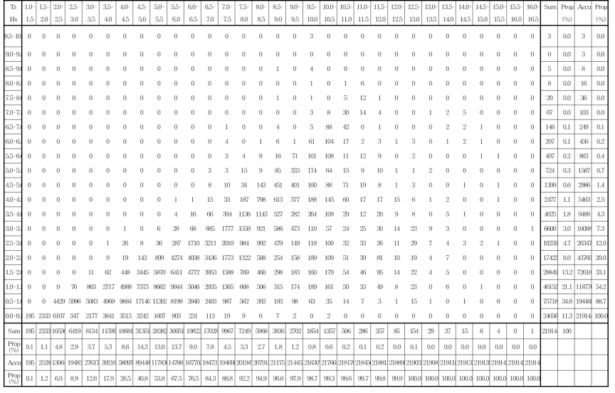 Calculated wave scatter diagram at Chagui-do