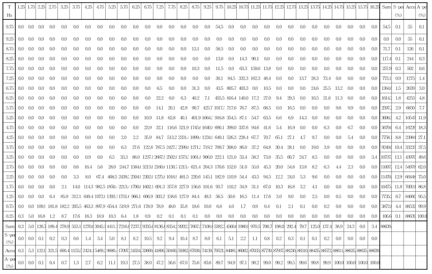 Calculated wave energy flux diagram at Chagui-do