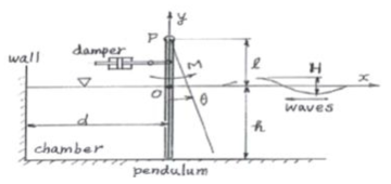 Principle domain of the pendulum system