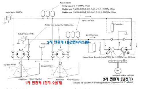 Energy Conversion System of Pendulum wave energy converter