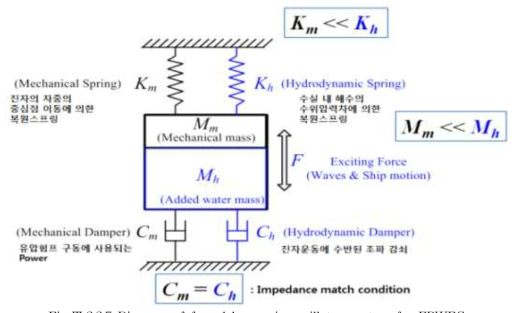 Diagram of forced harmonic oscillator system for FPWEC