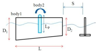 Geometrical variables of floating pendulum