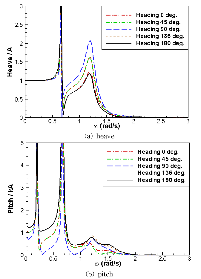 Motion response of floater only