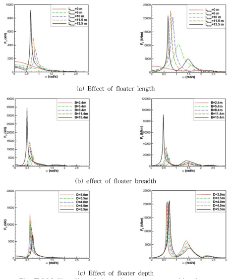 The effect of shape change on wave exciting forces