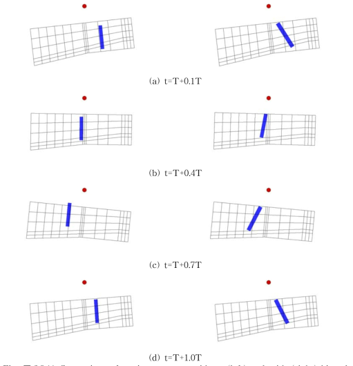 Comparison of motion response without (left) and with (right) hinged spring of pendulum at ω=1.5rad/s    