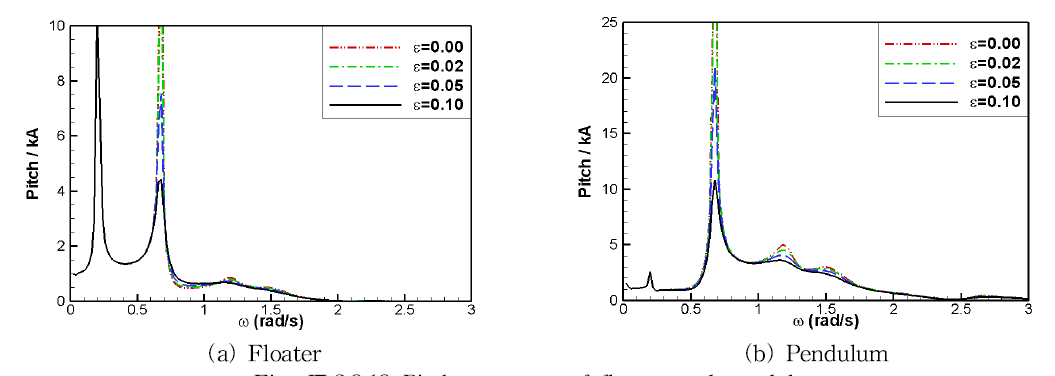 Pitch response of floater and pendulum with different numerical body damping