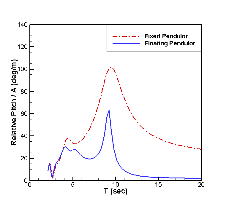 Comparison of relative pitch between fixed and floating pendulum