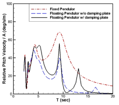 Comparison of relative pitch velocity of floating pendulum w/ and w/o damping plate