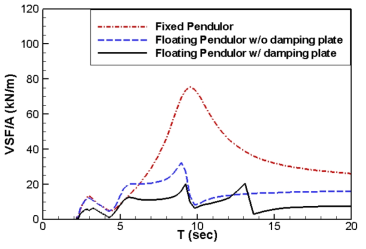 Vertical shear force acting on connecting rod between floater and pendulum (Heading 180 deg.)