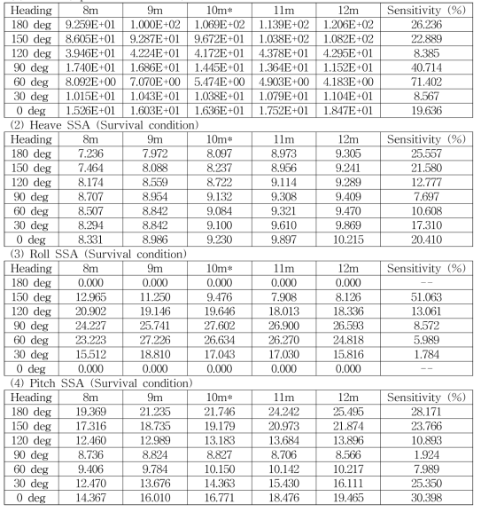 Performance estimation on change of floater entrance angle