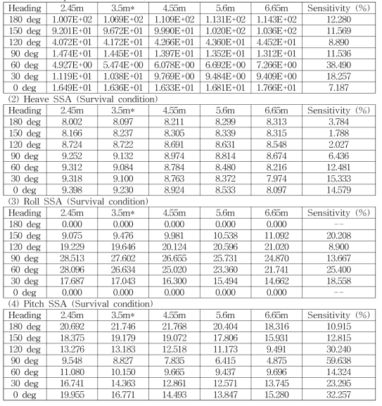 Performance estimation on change of damper size