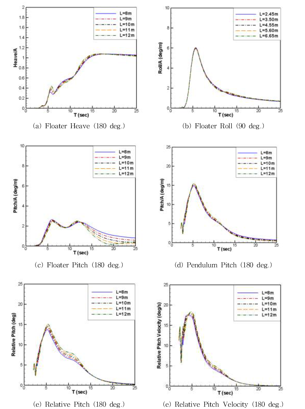 Change of motion on damper distance