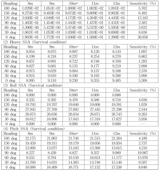 Performance estimation on change of damper distance