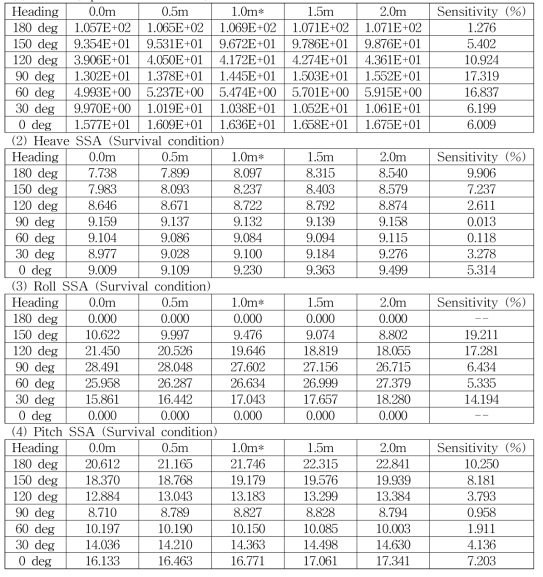 Performance estimation on change of floater slope