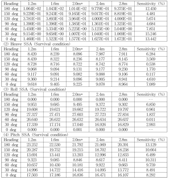 Performance estimation on change of floater inner length