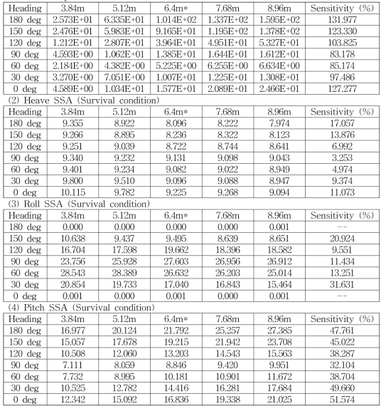 Performance estimation on change of floater inner breadth