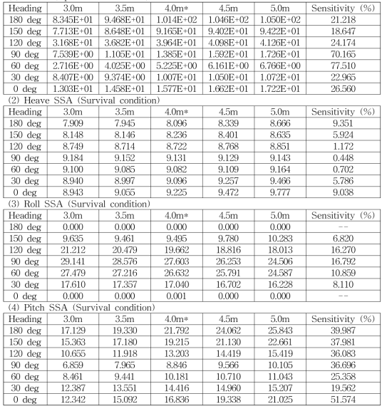 Performance estimation on change of draft