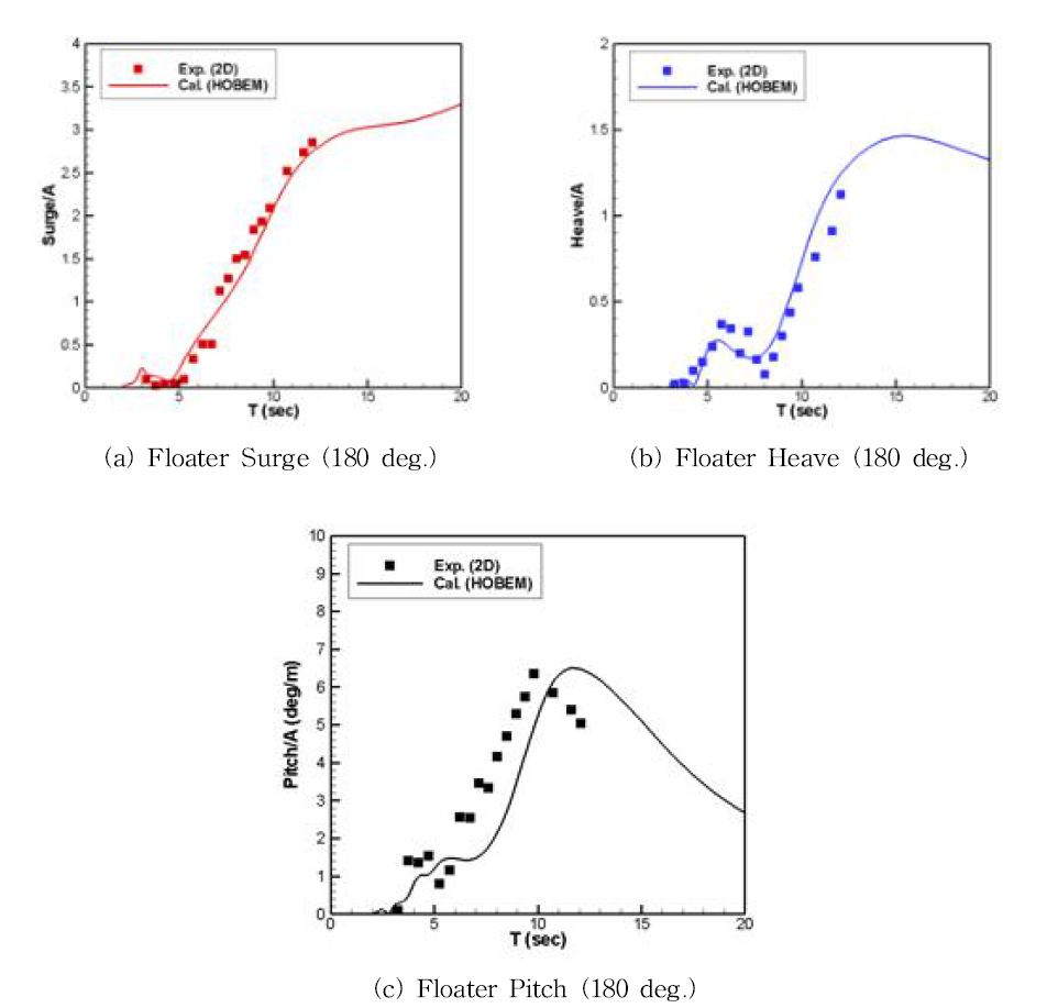 Comparison of results with model test – floater motion