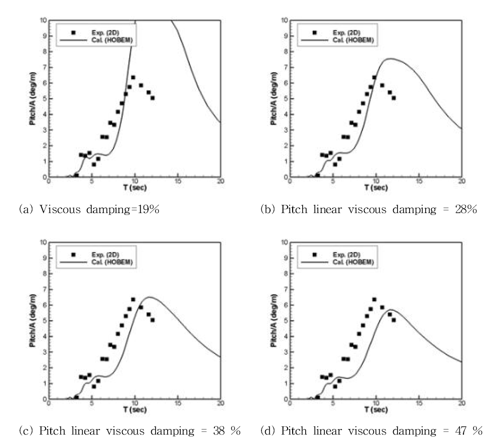 Comparison of results with model test – pitch motion RAO on pitch linear viscous damping