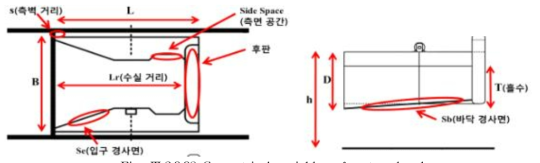 Geometrical variables of water chamber