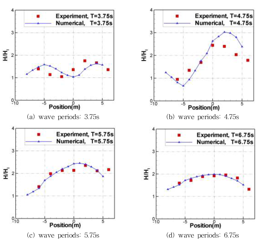 Comparison of relative wave height between experimental result and numerical simulation result