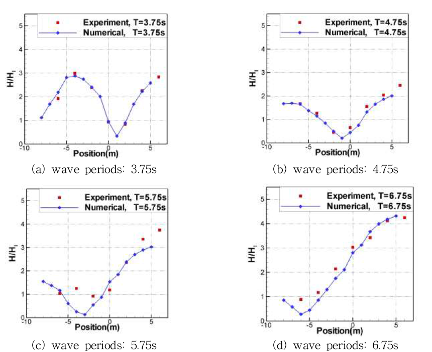 Comparison of relative wave height between experimental result and numerical simulation result