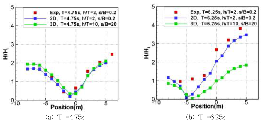 Comparison of relative wave height between 2d mesh (h/T=3, s/B=0.2) and 3d mesh (h/T=10, s/B=20)