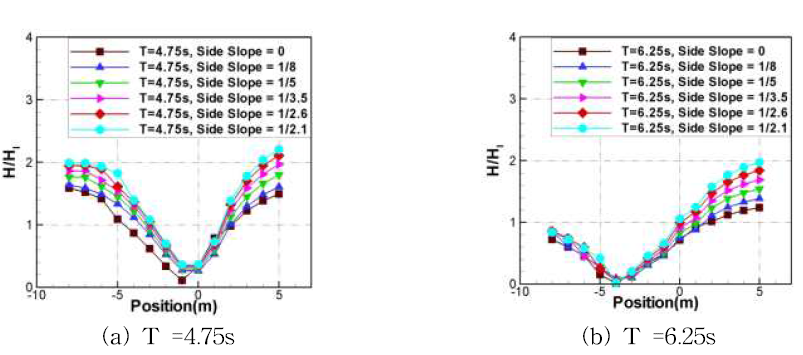 Relative wave height with different side slope