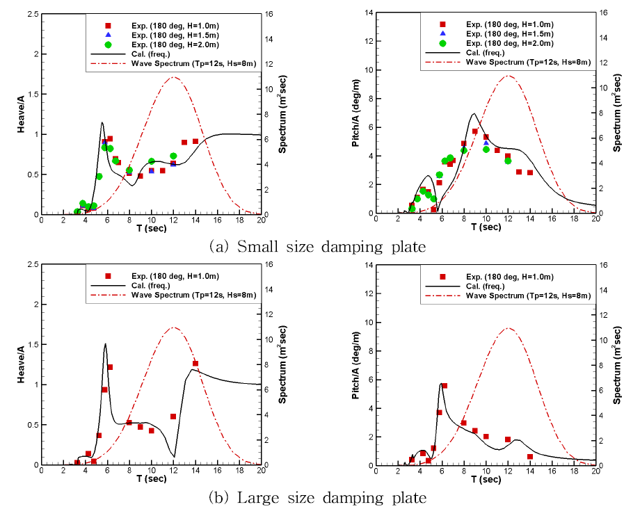 Comparison on heave and pitch in regular bow wave according to size of damping plate