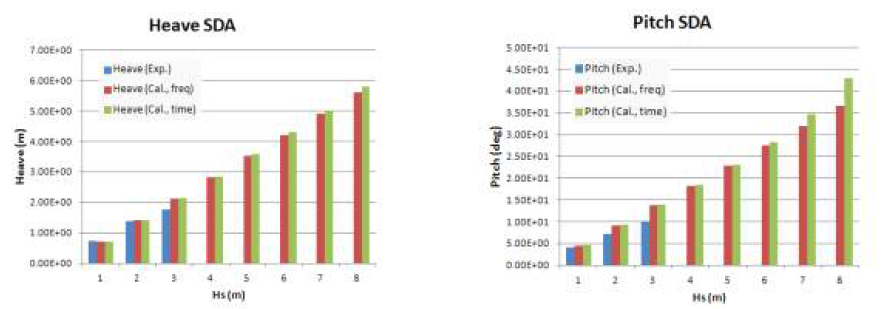 Response estimation of heave and pitch in irregular bow wave