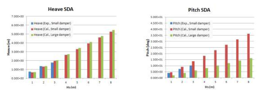 Response comparison on heave and pitch in irregular bow wave according to size of damping plate (Tp = 12sec)