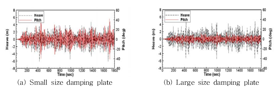 Time series of motion in irregular bow wave (survival condition, small damping plate)