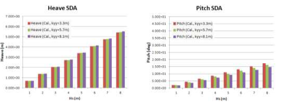 Response comparison on heave and pitch in irregular bow wave according to inertia ratio of pitch motion (Tp = 12sec, large damping plate) Fig.