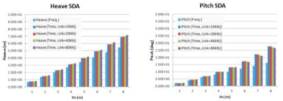 Response comparison on heave and pitch in irregular bow wave according to link force (Tp = 12sec, large damping plate)