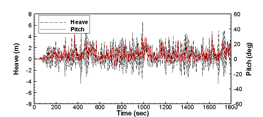 Time series of heave and pitch in case of considering catenary mooring (bow wave, Tp = 12sec, Hs = 7m, large damping plate)