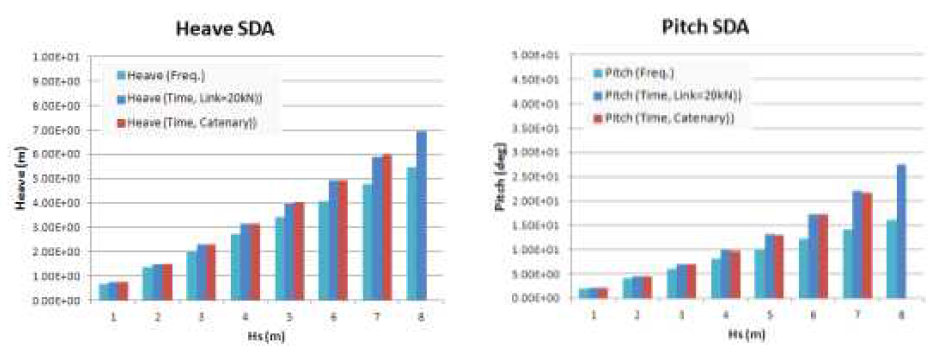 Response comparison on heave and pitch in irregular bow wave according to mooring type (Tp = 12sec, large damping plate)