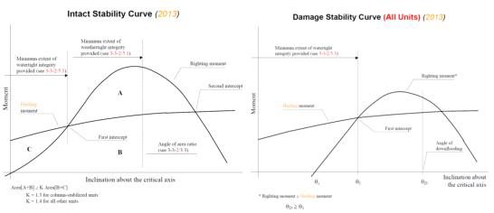 Guideline for intact and damage stability