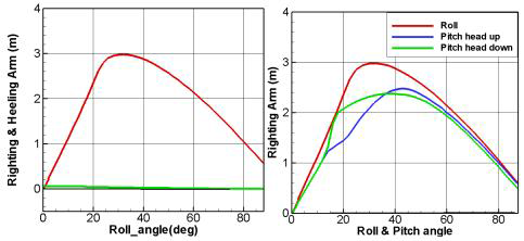 Static stability analysis of FPWEC