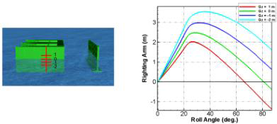 Stability analysis according to change of center of gravity