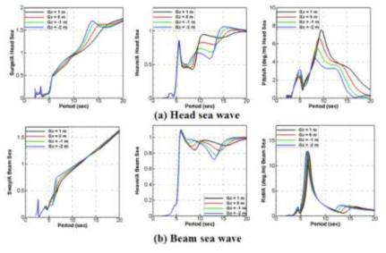 wave response of FPWEC according to change of center of gravity