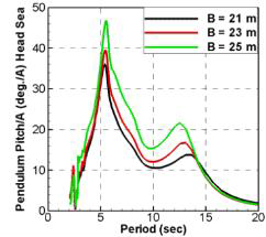 Pendulum plate pitch motion according to change of structure width