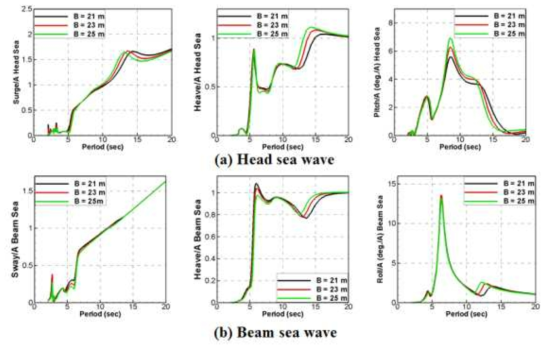 wave response of FPWEC according to change of waterchamber width