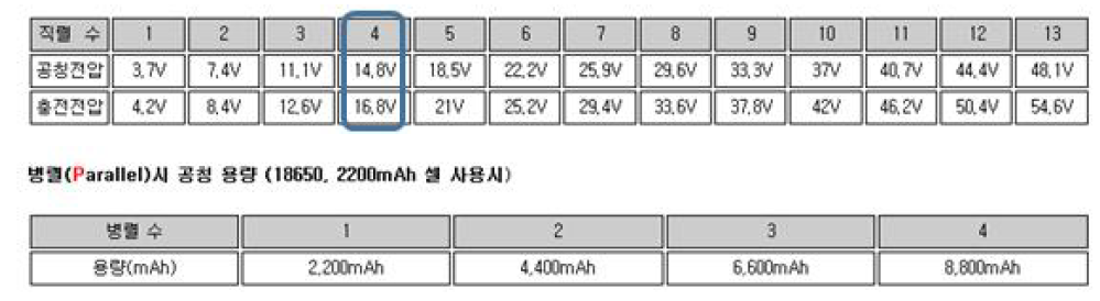 리튬-이온 전지 셀 구성에 따른 출력표