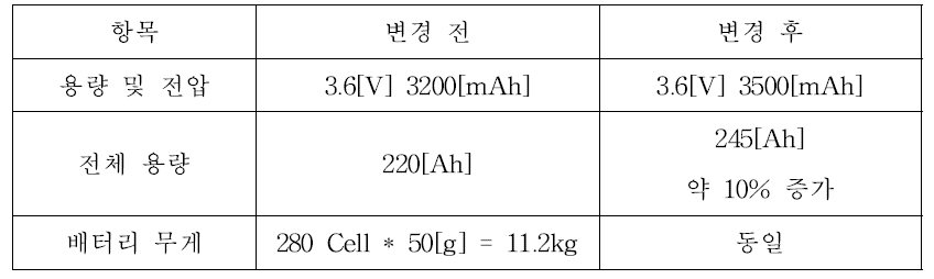 Battery Cell 변경사항