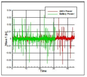 Battery System 전원 성능검증 시험 데이터