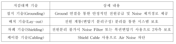 Noise 저감기술 이론