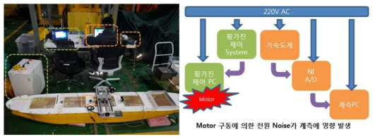 횡가진 동요장치 모형시험 구성