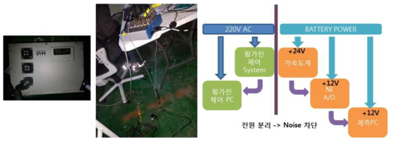 Battery System을 이용한 횡가진 모형시험 구성