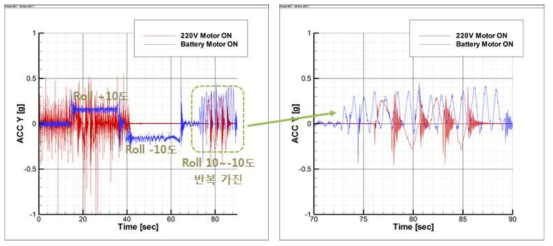 Battery System을 이용한 횡가진 모형시험 구성