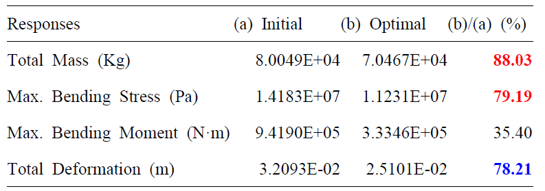 최적설계에 따른 목적함수, 제약조건 그리고 구조응답의 변화
